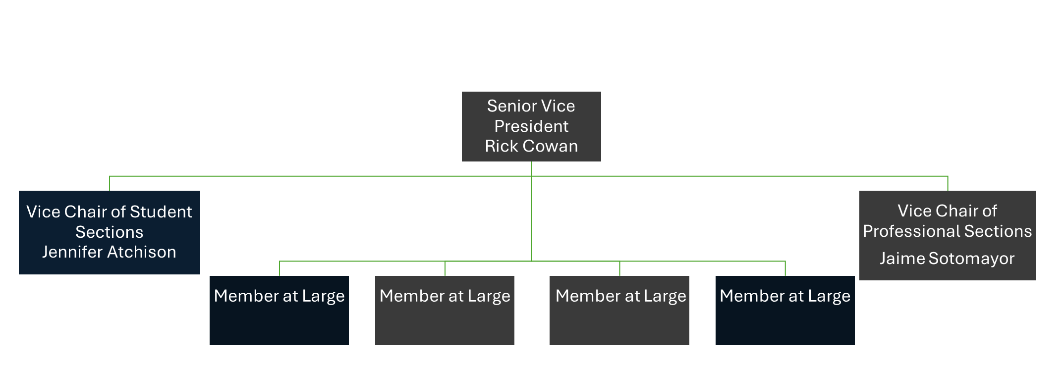 SES Org Chart