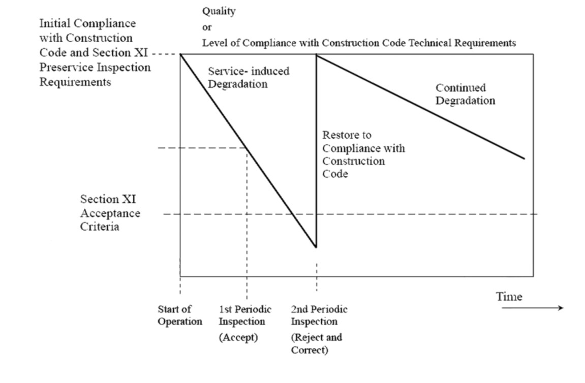 Chart showing degradation of components at nuclear power plants.